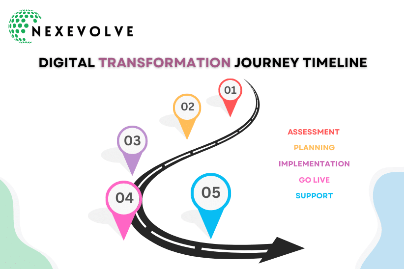 Odoo-Digital-Transformation-Journey-timeline